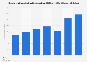 chanel umsatz|Chanel financial statements 2023.